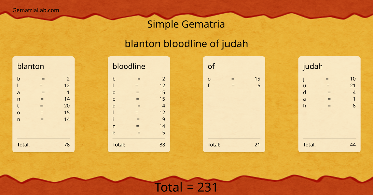 blanton bloodline of judah in simple Gematria